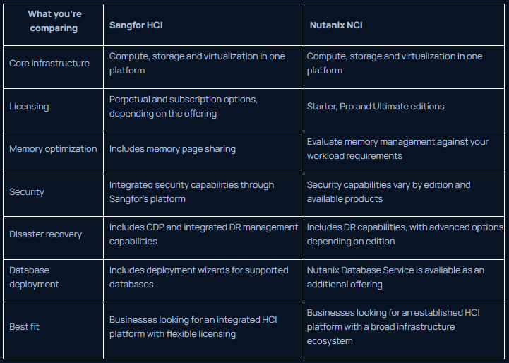 HCI vs NCI